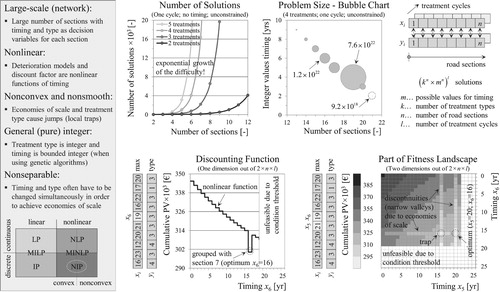 Figure 11. Size, characteristics and complexity of the formulated optimisation problem. Simple example with 10 sections and evaluation of the objective function for just one decision variable (timing for section 6) and for two decision variables (sections 5 and 6).