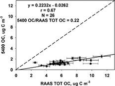FIG. 2 Comparison of the R&P 5400 OC and RAAS TOT OC concentrations (μg C m−3) measured 1 July to 2 October 2002. The solid line represents the Deming linear regression and the dashed line represents the 1:1 line. The correlation (r), number of samples (N), and mean ratio are also shown.