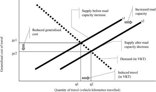 Induced traffic explained in terms of the microeconomic theory of supply and demand Note: VKT = vehicle kilometres travelled.