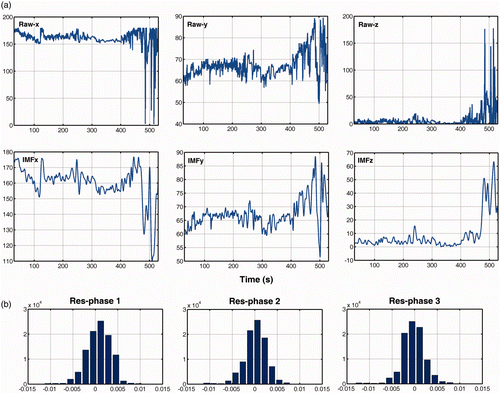 Figure 4. (a) Examples of raw and smoothed hand signals for the three rotation angles (roll, pitch, yaw: x, y, z). (b) Histograms of the residuals computed with MAR models for each phase hand signal.