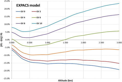 Figure 2. Relative differences between the effective dose rates due to cosmic rays estimated using EXPACS model considering different vertical cut-off rigidity (GV) values and using the approach described in the present study as function of altitude (km).