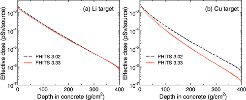 Figure 3. Effective doses inside the concrete shield placed behind a thick (a) li or (b) Cu target irradiated by 100 MeV protons calculated by PHITS ver. 3.02 and 3.33.