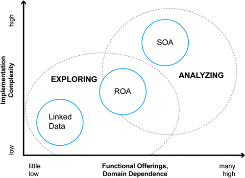 Figure 4. Classification of Service Oriented Architectures, Resource Oriented Architectures and Linked Data.