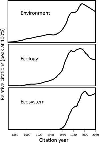 Figure 2. Historical citations of the terms environment, ecology and ecosystem, relativized so that the peak is given at the same level in all cases. Collated and redrawn from www.etymonline.com/search on 1 August 2023, themselves based on books.google.com/ngrams.