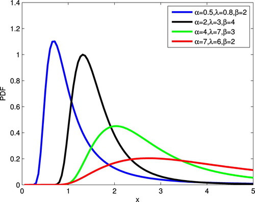 Figure 1. Plot of the PDF of the APIW distribution.