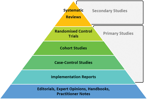 Figure 1. Evidence pyramid.