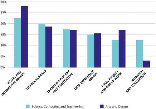 Figure 1. Modules categorized by competency domain for UX degree courses. Comparison of courses issued by science, computing and engineering departments with courses issued by arts and design departments.