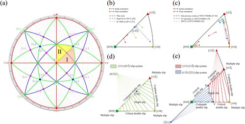 Figure 5. (a) The standard [010] stereographic projection; (b) The orientation rotation path of several alloys during tensile deformation at intermediate temperatures; (c) The orientation rotation path of several alloys during tensile creep at intermediate temperatures and high stress; (d) Illustration of orientation rotation in a standard stereographic triangle under {111} 〈110〉 slip; (e) Illustration of orientation rotation in a standard stereographic triangle under {111} 〈112〉 slip.