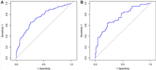 Figure 3 ROC curve of the nomogram for predicting recurrence after RFCA in patients with atrial fibrillation. (A) ROC curve in the training cohort; (B) ROC curve in the validation cohort.