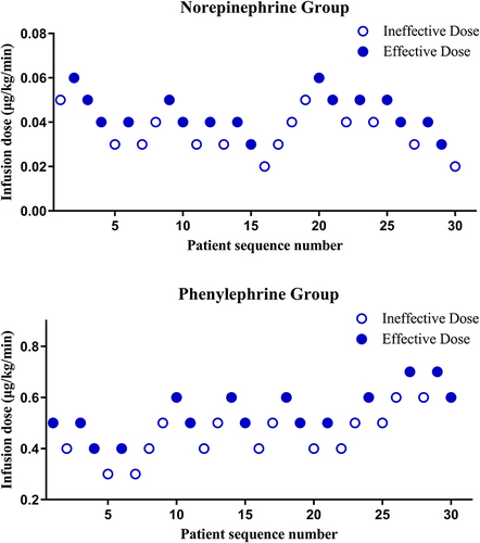 Figure 2 The sequence number of responses to phenylephrine and norepinephrine infusion in the two groups of women with preeclampsia.