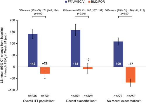 Figure 3 Change from baseline in trough FEV1 at Week 24 by recent exacerbation subgroup. aPre specified. bIn the year prior to study entry. cPost hoc.