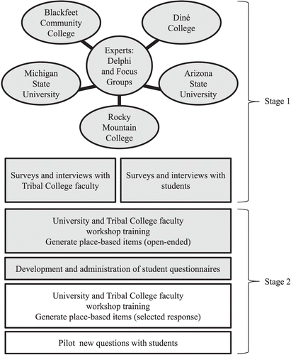 FIGURE 1: Conceptual diagram of research design. Stage 1 of assessment development included administration of Delphi surveys and facilitation of focus group sessions with cultural experts. Faculty and student surveys and one-on-one interviews were also part of Stage 1. These data guided the development of place-based open-ended items for student questionnaires (early Stage 2). Research activities that are complete are in gray.