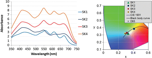 Figure 4. Absorbance spectra and color points in the CIE1931 color space for the SK oils.