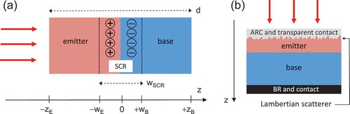 Figure 5. (a) Scheme of the p-n junction for the generalized Hovel model. The impurity charges in the space charge region correspond to an n-emitter, p-base configuration, although the formulation of the model applies to both n-p and p-n configurations. The emitter is usually more narrow and highly doped than the base. (b) Scheme of the solar cell structure for the three models, including front and back contacts (serving also as ARC and back reflector, respectively) and the Lambertian scattering layer.