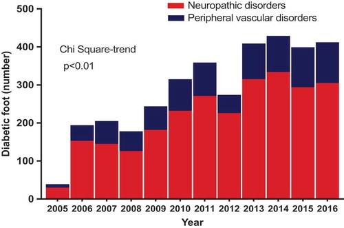 Figure 3. Causes of diabetic foot disorders in central Ghana.