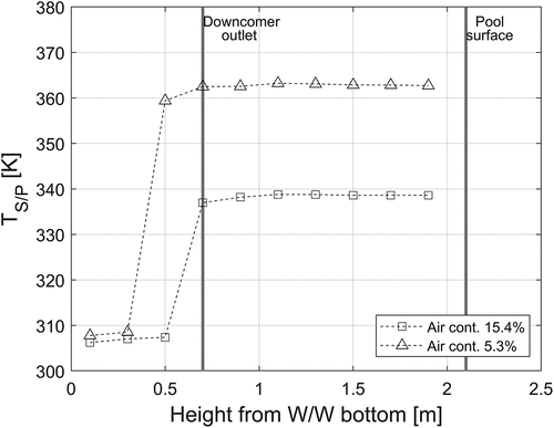 Figure 14. Temperature distribution in S/P with thermal stratification (~1.5 m submergence).