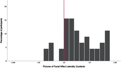 Figure 3. Histogram depicting percentage of participants and their corresponding overall laterality quotient for the Pictures of Facial Affect Chimeric Face Test. Dotted line indicates a score of 0 (no bias).
