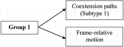 Figure 4. Group 1 of Vietnamese FM constructions.