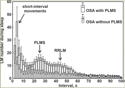 Figure 1 Comparison of the distribution of LM intermovement intervals during sleep in patients with OSA and with or without PLMS. This figure has been redrawn based on data reported by Manconi et al in 2014.Citation6