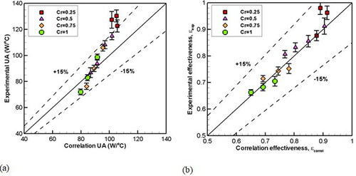 Fig. 11. Comparison of experimental correlation-based model results for (a) overall conductance, UA and (b) Effectiveness.