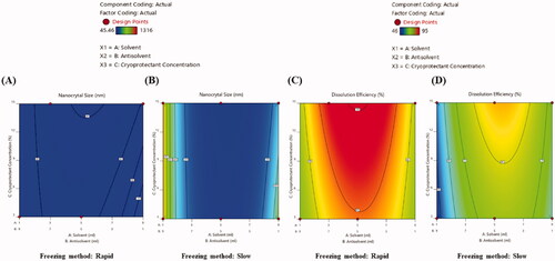 Figure 1. 2D contour plots presenting the effects of independent variables on size (A, B) and dissolution efficiency (C, D) of EPL-NCs.