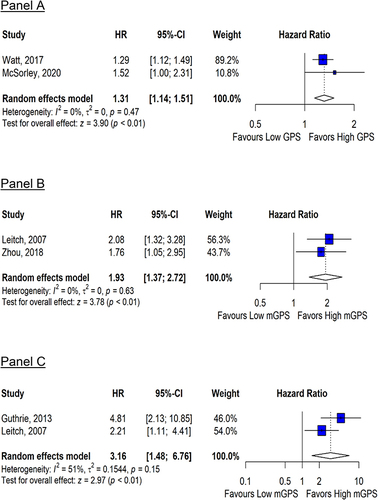 Figure 5 Meta-analysis of studies on the association of the Glasgow Prognostic Score with overall survival (A), and the modified Glasgow Prognostic Score with overall survival (B) and cancer-specific survival (C) among patients with colorectal cancer. (A): Hazard ratio of overall survival per unit increase in GPS assessed ≤1 week post-operatively; N/events = 1357/408. (B): Hazard ratio of overall survival per unit increase in mGPS assessed ≥4 weeks post-operatively; N/events = 665/126. (C): Hazard ratio of cancer specific survival per unit increase in mGPS assessed ≥4 weeks post-operatively; N/events = 355/49.