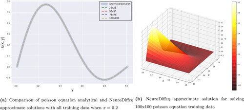 Figure 15. Comparison analytical and approximate solutions of PDE Poisson by using NeuroDiffeq method.