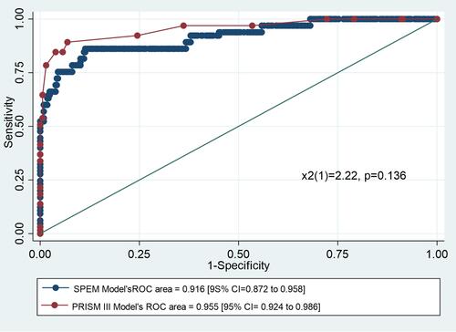 Figure 2 Receiver operating characteristic curve for the SEPM model and PRISM III score.