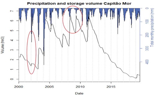 Figure 16. Precipitation and reservoir volume of Capitão Mor, showing a misfit between the two datasets (red circles)