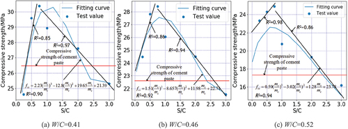 Figure 10. The effect of S/C and W/C on the compressive strength of cement mortar.