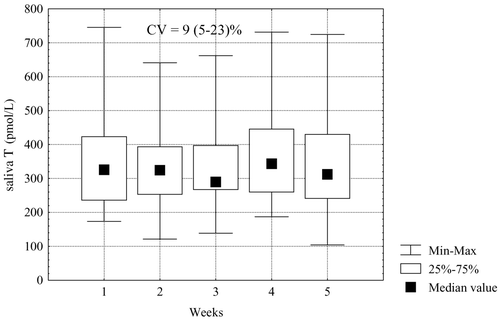 Figure 6. Repeatability of salivary testosterone (T) measurement over five consecutive weeks (one sample a week) in healthy men.