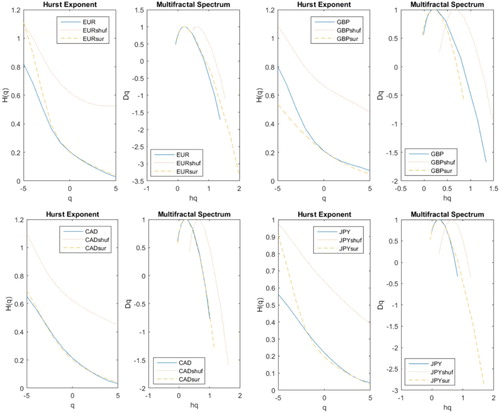 Figure 5. The Hurst exponent and multifractal spectrum of the daily returns of four exchange rates. (Notes: Figure 5 describes the Hurst exponent and multifractal spectrum of EUR, GBP, CAD and JPY, respectively. H(q), hq and Dq denote order value, q-order Hurst exponent, singularity strength and singularity spectrum, respectively.). Source: Author calculations.