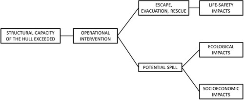 Figure 4. The chain of consequences following ice damage to a vessel considering life and environmental safety (Browne et al. Citation2020).