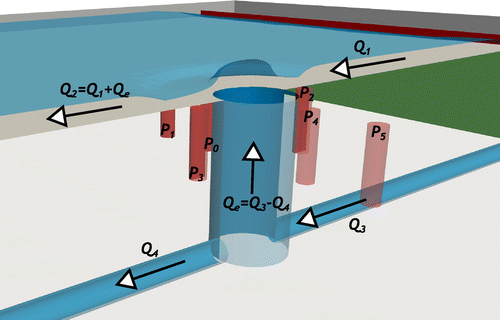 Figure 2. 3D representation of manhole/surface exchange location with surface inflow (Q1), surface outflow (Q2), sewer inflow (Q3) and sewer outflow (Q4) and depth measurement locations (Px) around the manhole.