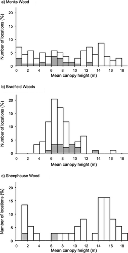 Figure 2 Distribution of mean heights for sample points in (a) Monks Wood; (b) Bradfield Woods; and (c) Sheephouse Wood. The number of locations in each height band is represented as the percentage of the total number of locations in the wood. Shaded bars indicate samples where Willow Warbler presence or absence was incorrectly predicted from the fitted quadratic logistic models (Table 1).