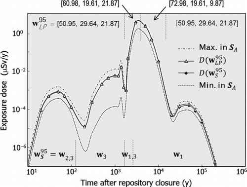 Figure 5 Distributions of the habit data and the exposure dose for the normal scenario