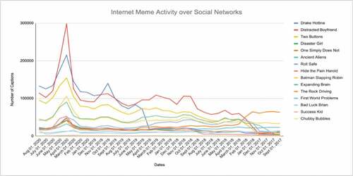 Figure 4. Line plots depicting number of captions over time for internet memes.
