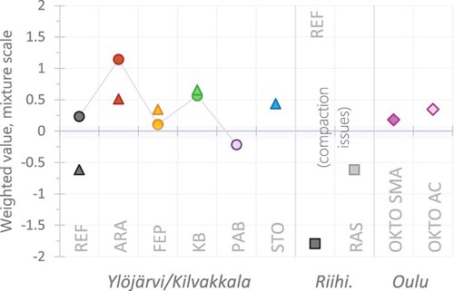 Figure 25. Weighted value at the mixture scale, see Table 3.Notes: Ylöjärvi (●), Kilvakkala (▴). The values from Ylöjärvi are linked with a line. REM (Ylöjärvi and Oulu) and RUT-REM (Kilvakkala and Riihimäki).