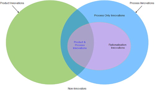 Figure 1. Venn Diagram: Different types of product & process innovators (Source: Authors’ own illustration).