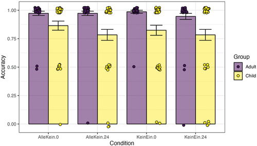 Figure 12. Response accuracy across control conditions. The vertical bars reflect the standard error. Dots correspond to individual participants’ means. A horizontal jitter of 0.1 and vertical jitter of 0.025 were applied for better visualization.