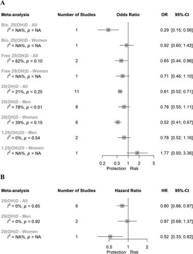 Figure 2. Super plot of case-control and prospective cohort studies assessing the association between circulating vitamin D levels (highest versus lowest categories) and the risk of colorectal cancer (CRC). A. Case-control studies for CRC risk; B. Prospective studies for CRC risk. Meta-analyses were constructed using generic inverse-variance fixed-effects model (for meta-analysis with less than 5 studies) or random-effects model (for meta-analysis with 5 or more studies). Abbreviations: Bio, bioavailable; CI, confidence interval; HR, hazard ratio; NA, not applicable; OR, odds ratio.