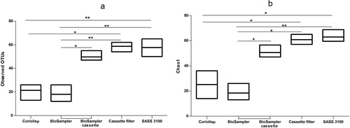 Figure 4. Comparisons of alpha-diversity metrics of observed OTUs (a) and Chao1 (b) for natural bioaerosols collected with two sampler types (liquid and filter). Each horizontal line in the boxes represents the minimum, the average and the maximum of the observed OTUs (n = 3).