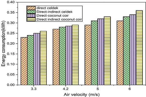 Figure 8. Variation of Energy consumption with the air velocity for different configurations.