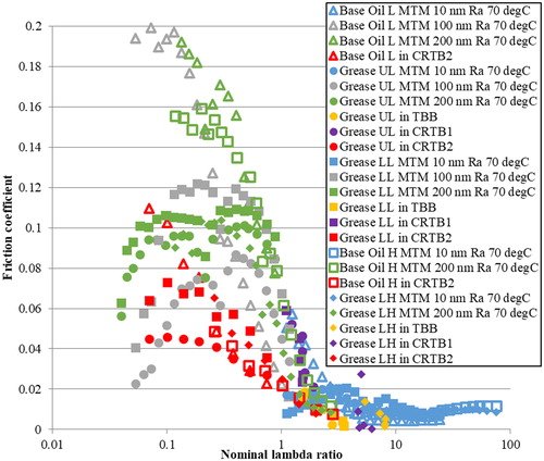 Figure 7. Friction coefficient plotted against the nominal lambda ratio; that is, the lambda ratio calculated using EHD theory and base oil properties. All bearing tests and MTM tests at 70 °C are included.