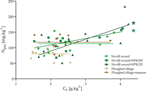 Figure 3. Carbon (CMI) and nitrogen (NMI) management indices in 0–30 cm topsoil layer in vineyard soils exposed to five different soil management regimes for 14 years. Symbols represent composite sample measurement from individual treatments, lines are linear regression fits. Stars indicate the significance of slope different from zero at p < 0.05. Sward is a permanent four grass species mixture, Sward+NPK100 and Sward +NPK125 is the same mixture but fertilized with 100 and 125 kg N y−1, Tillage is annual tilling to remove weeds and Tillage+manure is the same with an addition of 40 t ha−1 manure every 4 years.