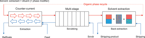 Figure 1. Schematic representation of the concept of counter-current multistage solvent extraction.