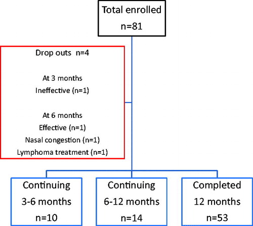 Figure 1. Distribution of patients in this study. Fifty three patients completed 12 months administration of tadalafil, and 24 are currently continuing from 3 to 12 months of treatment. Four patients discontinued the study.