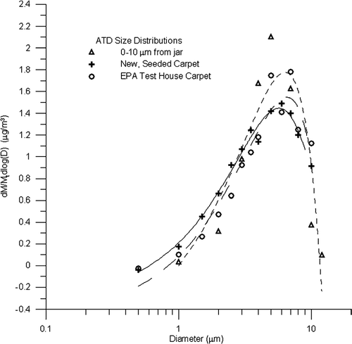 FIG. 1 IAM size distributions of 0–10 μ m Arizona Test Dust measured from bulk dust direct from jar, carpet fibers removed from new, seeded carpet, and carpet fibers removed from U.S. EPA Test House carpet. Bulk dust distribution is the certified size distribution provided by the manufacturer. Each distribution normalized by their respective total mass.