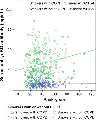 Figure 1 Grouped scatter plot of serum anti-p-BQ antibody (mg/dL) against pack-years of smoking of smokers with or without COPD.Abbreviation: BQ, benzoquinone.