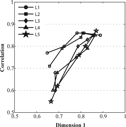 Figure 11. The relationship between the first dimension and the correlation parameter calculated by the gonio-hyperspectral system.